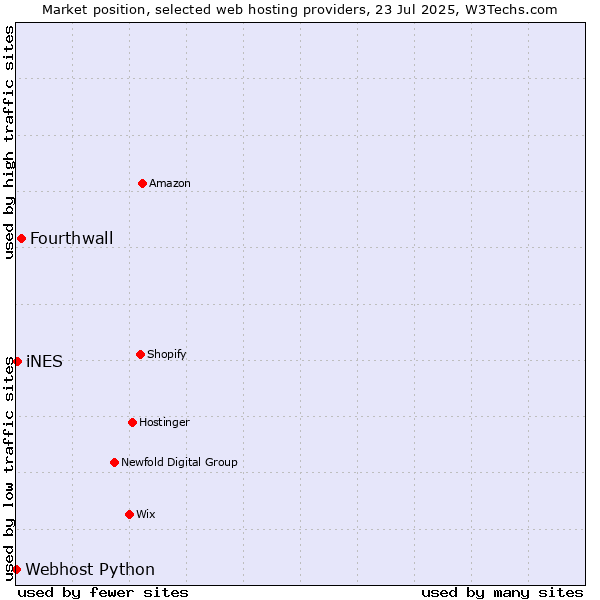 Market position of Fourthwall vs. iNES vs. Webhost Python