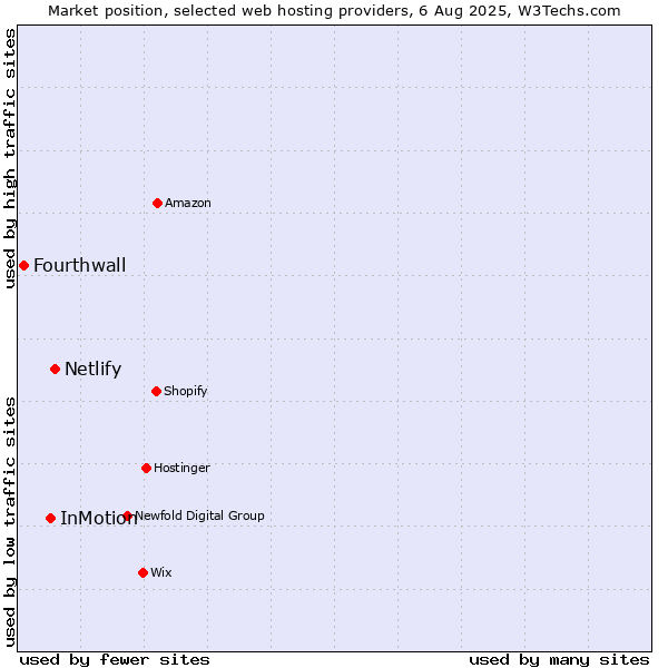 Market position of Netlify vs. InMotion vs. Fourthwall