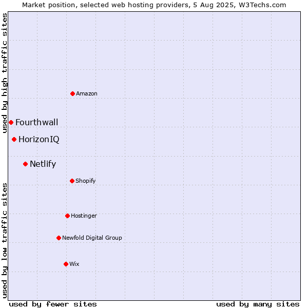Market position of Netlify vs. HorizonIQ vs. Fourthwall