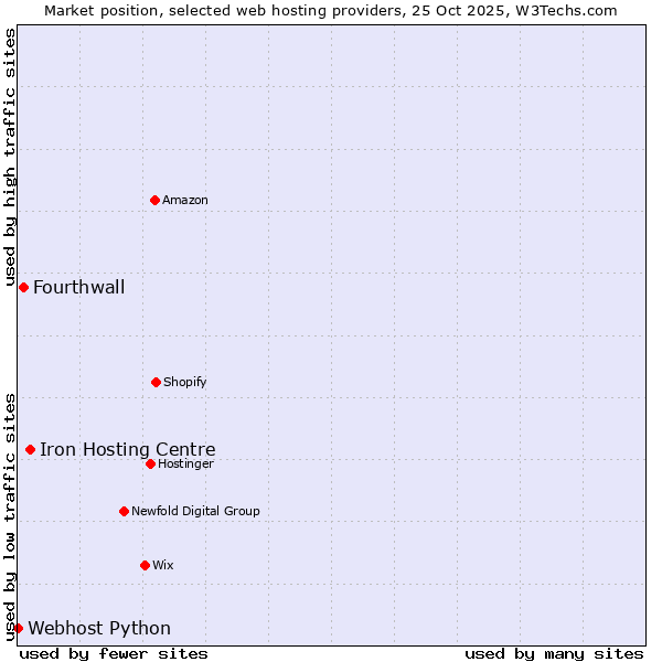 Market position of Iron Hosting Centre vs. Fourthwall vs. Webhost Python