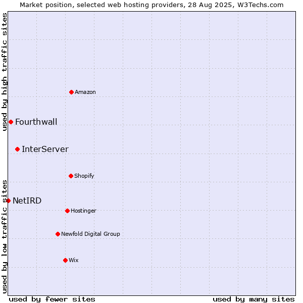 Market position of InterServer vs. Fourthwall vs. NetIRD