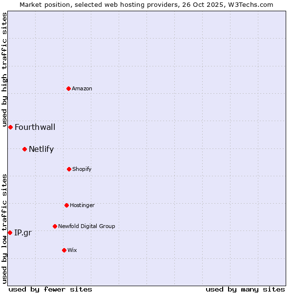 Market position of Netlify vs. Fourthwall vs. IP.gr