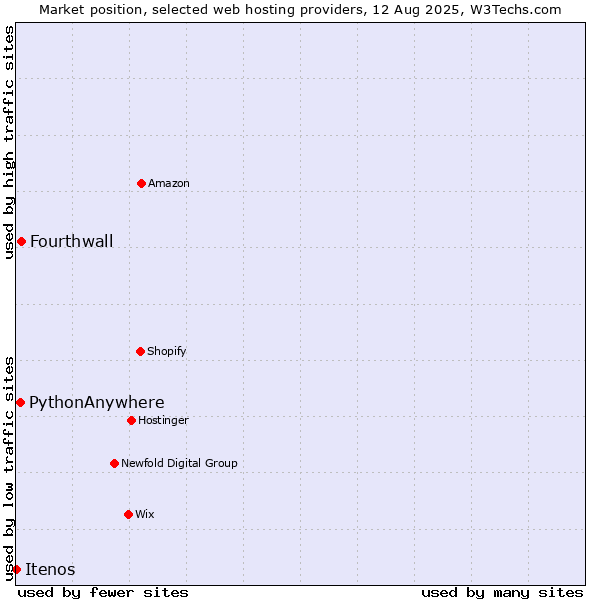 Market position of Fourthwall vs. PythonAnywhere vs. Itenos