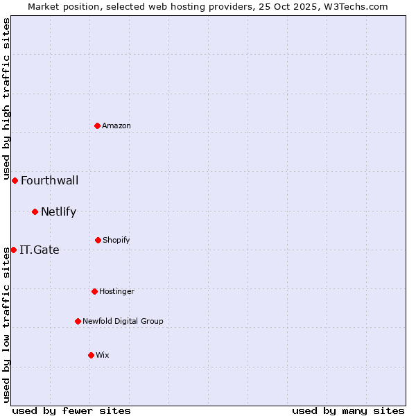 Market position of Netlify vs. Fourthwall vs. IT.Gate