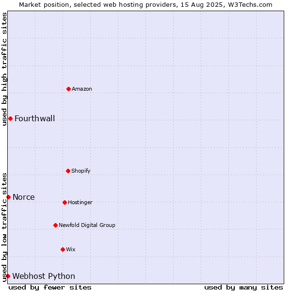Market position of Fourthwall vs. Norce vs. Webhost Python