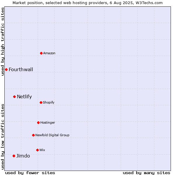 Market position of Netlify vs. Jimdo vs. Fourthwall