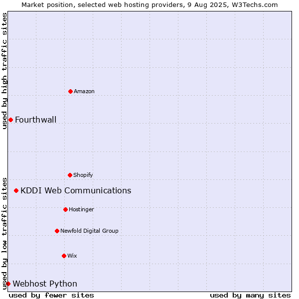 Market position of KDDI Web Communications vs. Fourthwall vs. Webhost Python