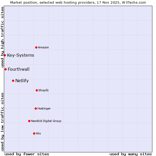 Market position of Netlify vs. Fourthwall vs. Key-Systems