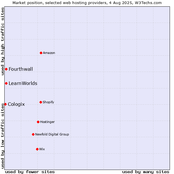 Market position of LearnWorlds vs. Fourthwall vs. Cologix