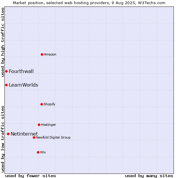 Market position of Netinternet vs. Fourthwall vs. LearnWorlds