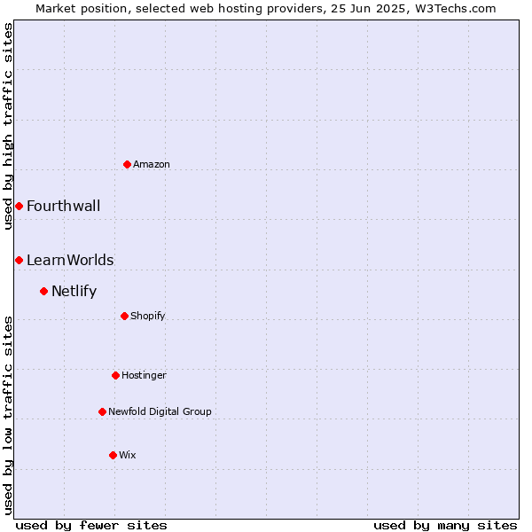 Market position of Netlify vs. LearnWorlds vs. Fourthwall
