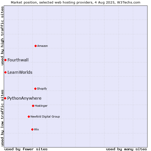 Market position of Fourthwall vs. LearnWorlds vs. PythonAnywhere