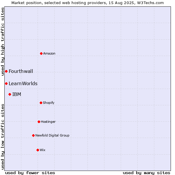 Market position of IBM vs. Fourthwall vs. LearnWorlds