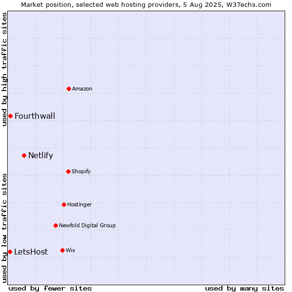Market position of Netlify vs. Fourthwall vs. LetsHost