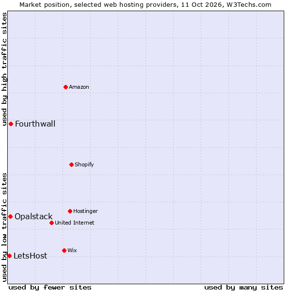 Market position of Fourthwall vs. Opalstack vs. LetsHost