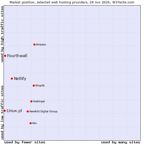 Market position of Netlify vs. Fourthwall vs. Linux.pl