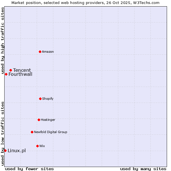 Market position of Tencent vs. Fourthwall vs. Linux.pl