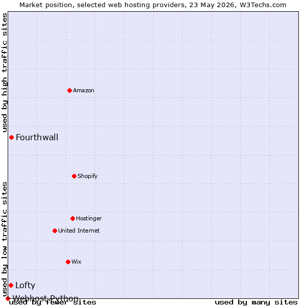 Market position of Fourthwall vs. Lofty vs. Webhost Python