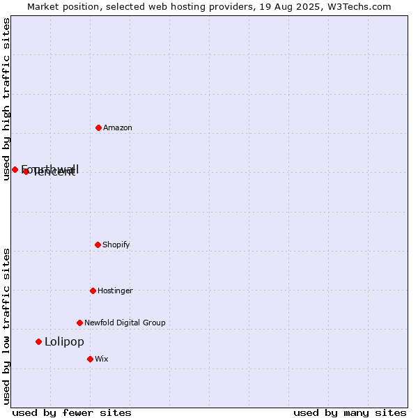 Market position of Lolipop vs. Tencent vs. Fourthwall