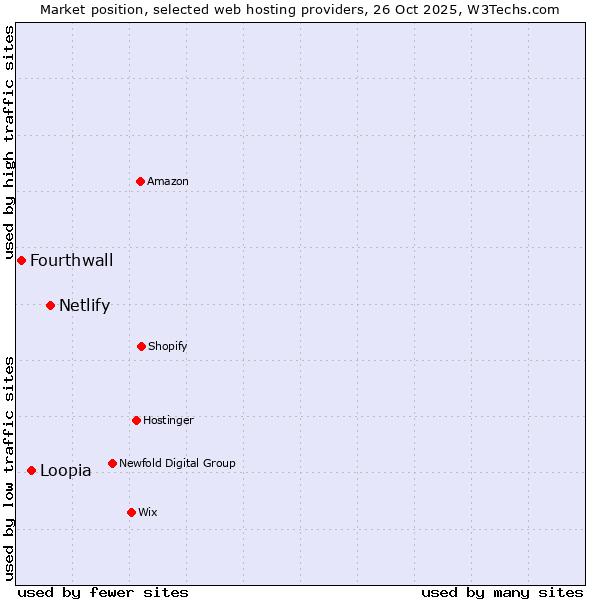 Market position of Netlify vs. Loopia vs. Fourthwall