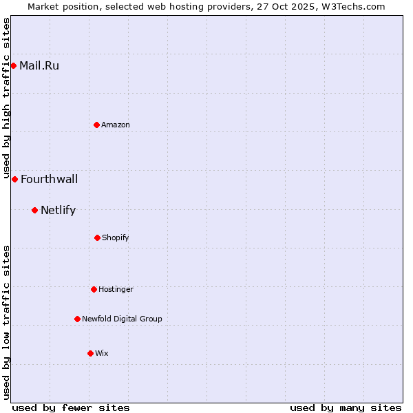Market position of Netlify vs. Fourthwall vs. Mail.Ru