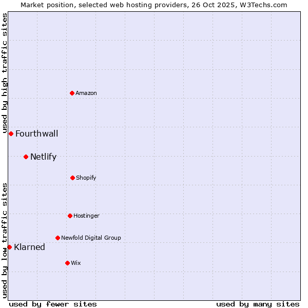Market position of Netlify vs. Fourthwall vs. Klarned
