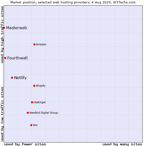 Market position of Netlify vs. Fourthwall vs. Masterweb