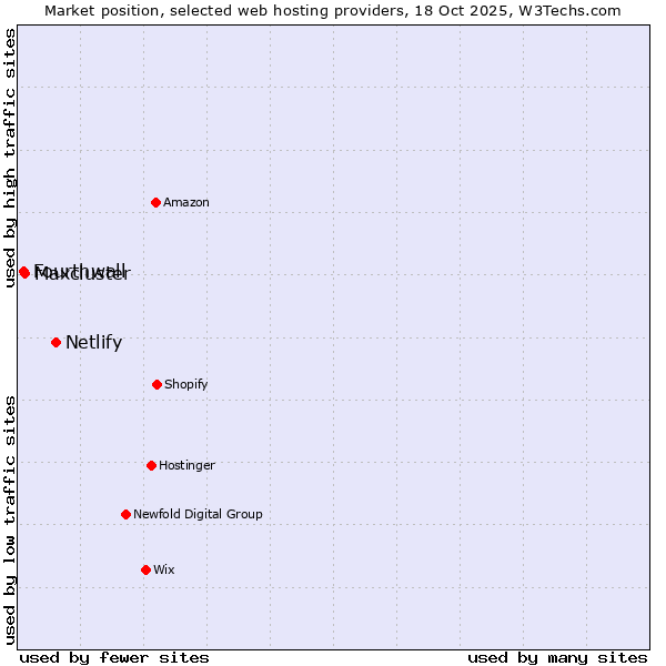 Market position of Netlify vs. Maxcluster vs. Fourthwall