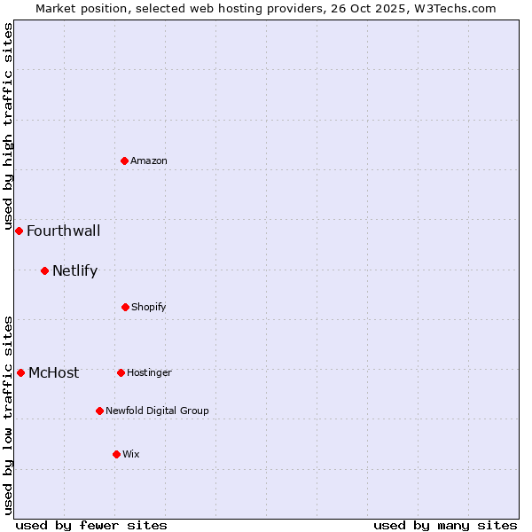 Market position of Netlify vs. McHost vs. Fourthwall