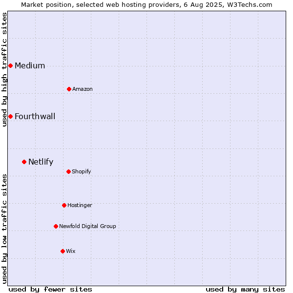 Market position of Netlify vs. Medium vs. Fourthwall