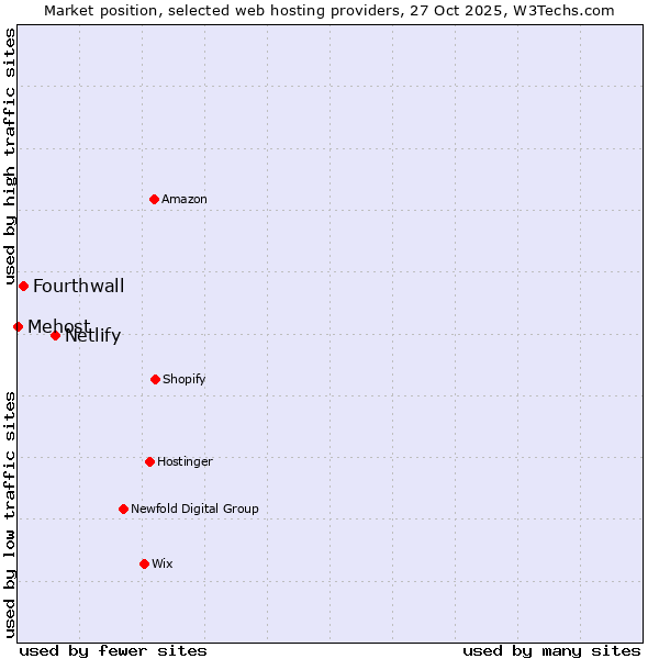Market position of Netlify vs. Fourthwall vs. Mehost