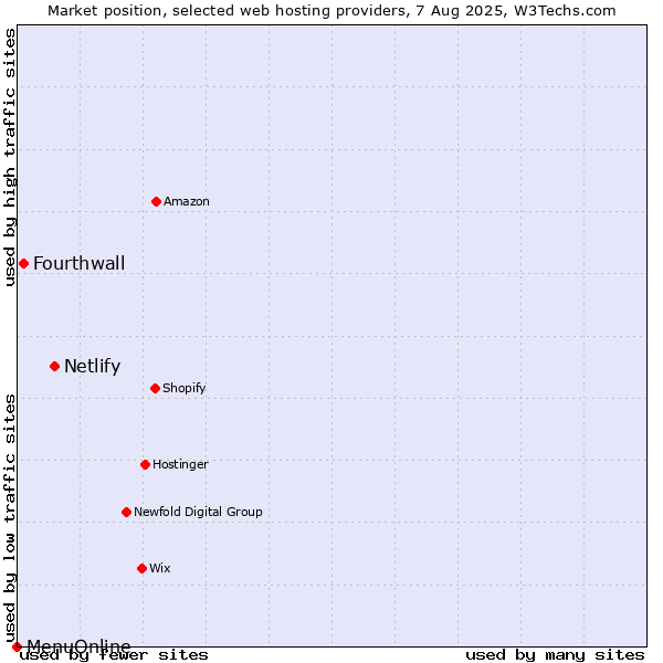 Market position of Netlify vs. Fourthwall vs. MenuOnline