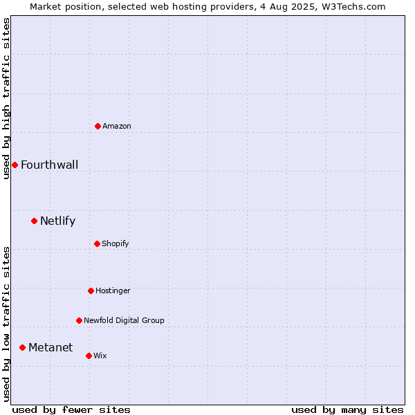 Market position of Netlify vs. Metanet vs. Fourthwall