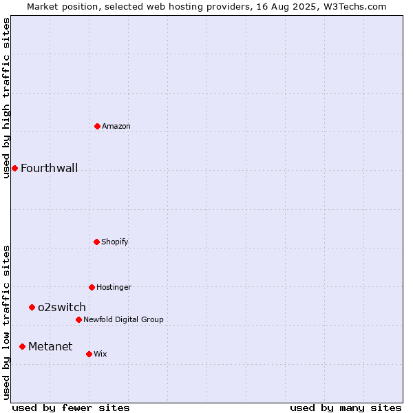 Market position of o2switch vs. Metanet vs. Fourthwall