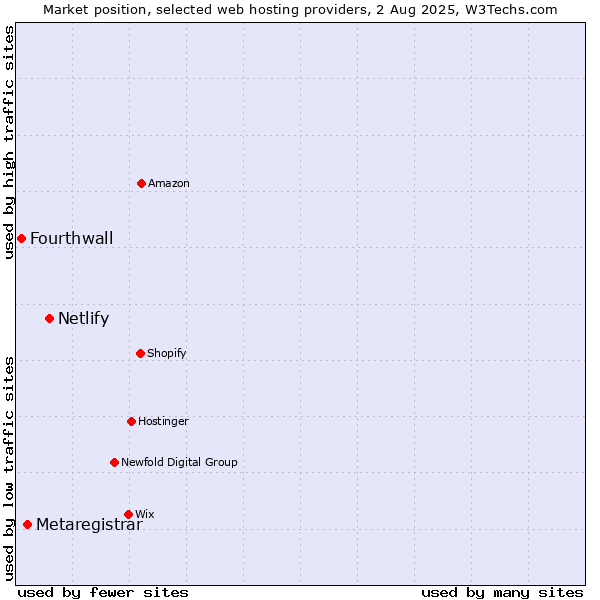Market position of Netlify vs. Metaregistrar vs. Fourthwall