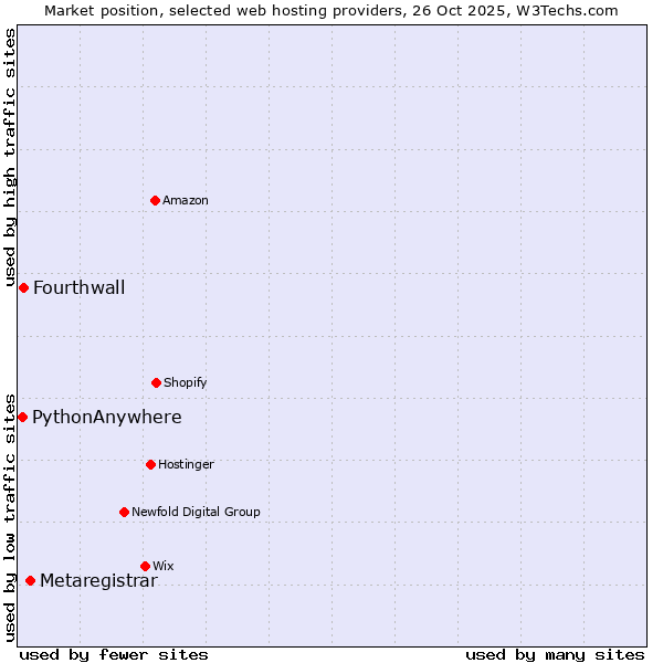 Market position of Metaregistrar vs. Fourthwall vs. PythonAnywhere