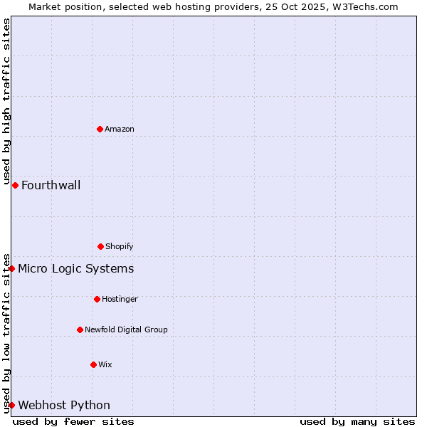 Market position of Fourthwall vs. Webhost Python vs. Micro Logic Systems