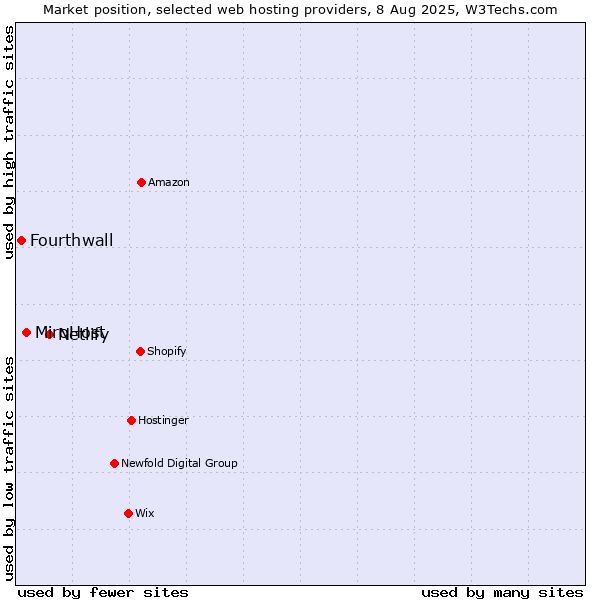 Market position of Netlify vs. MiroHost vs. Fourthwall