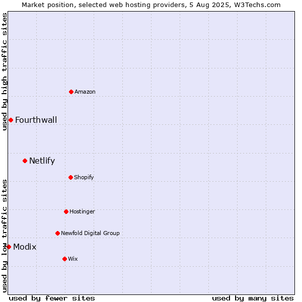 Market position of Netlify vs. Fourthwall vs. Modix
