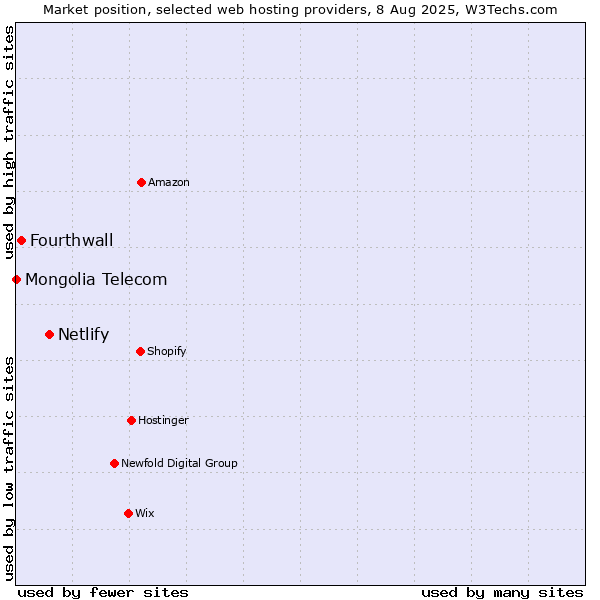 Market position of Netlify vs. Fourthwall vs. Mongolia Telecom