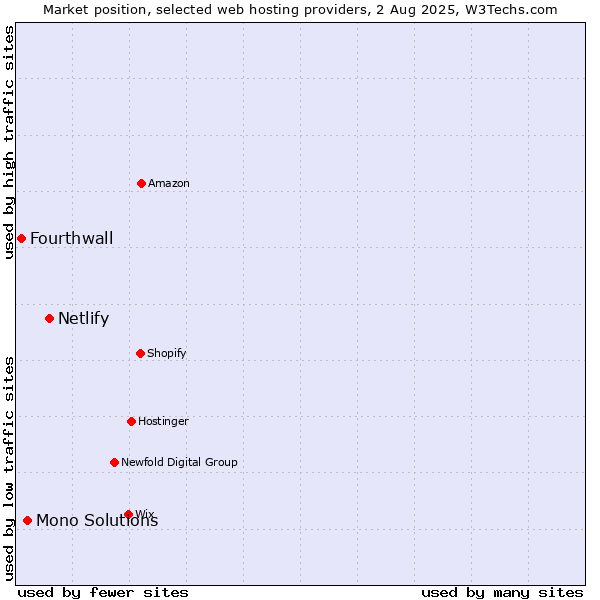 Market position of Netlify vs. Mono Solutions vs. Fourthwall