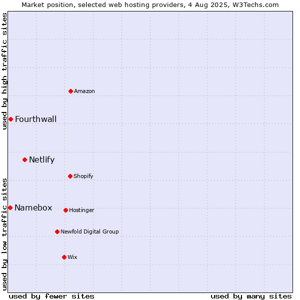 Market position of Netlify vs. Fourthwall vs. Namebox