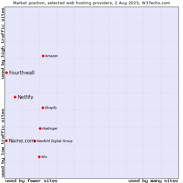 Market position of Netlify vs. Fourthwall vs. Name.com