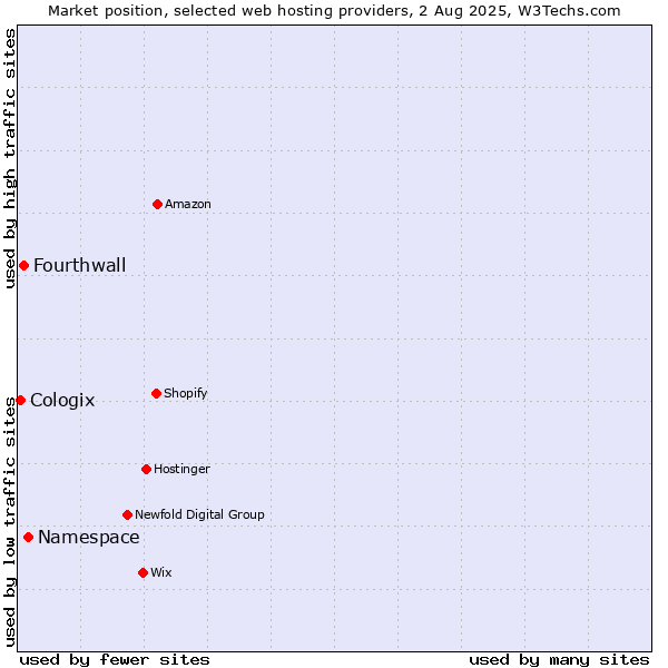 Market position of Namespace vs. Fourthwall vs. Cologix