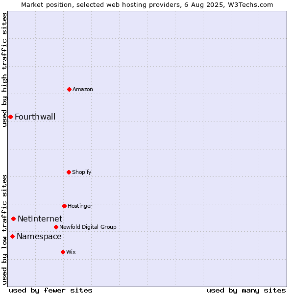 Market position of Netinternet vs. Namespace vs. Fourthwall