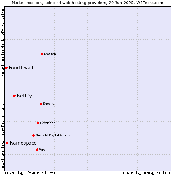 Market position of Netlify vs. Namespace vs. Fourthwall