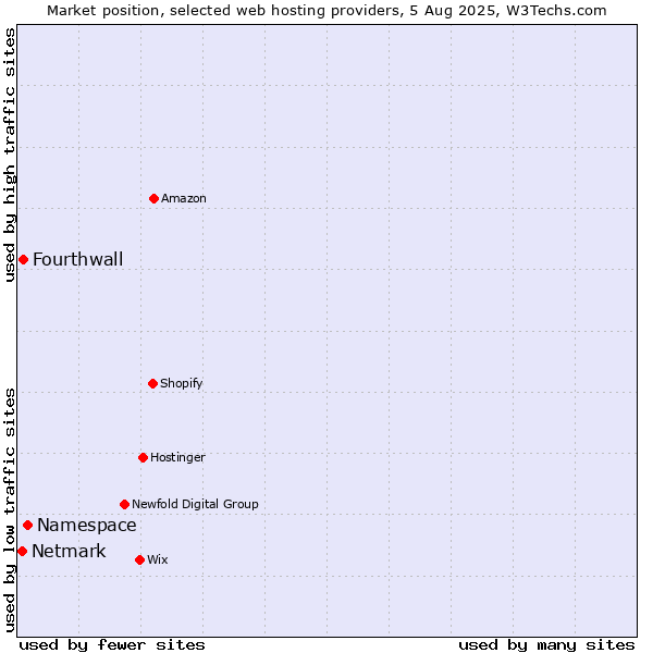 Market position of Namespace vs. Fourthwall vs. Netmark