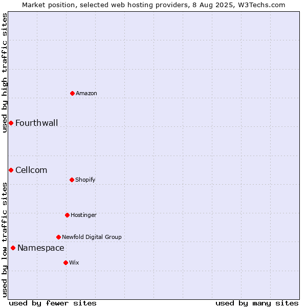 Market position of Namespace vs. Cellcom vs. Fourthwall