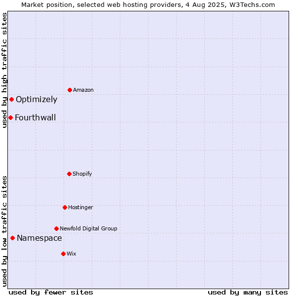 Market position of Namespace vs. Optimizely vs. Fourthwall