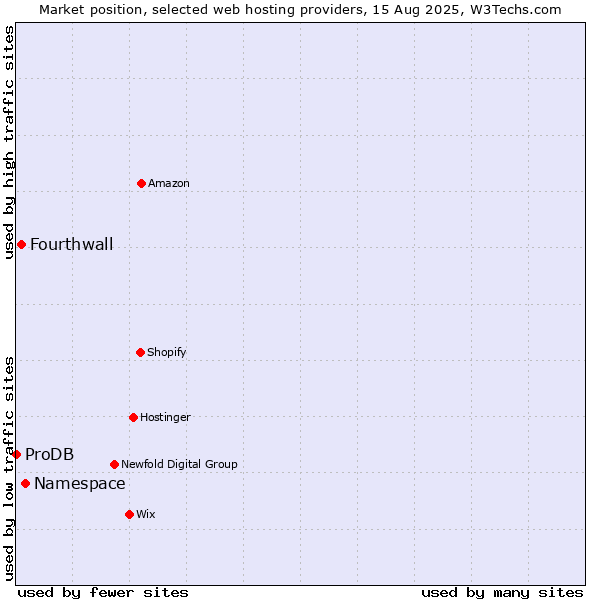 Market position of Namespace vs. Fourthwall vs. ProDB